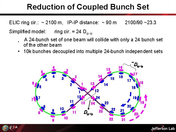 Reduction of Coupled Bunch Set ELIC ring cir. : ~ 2100 m, IP-IP distance: