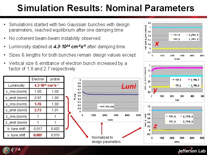 Simulation Results: Nominal Parameters • Simulations started with two Gaussian bunches with design parameters,