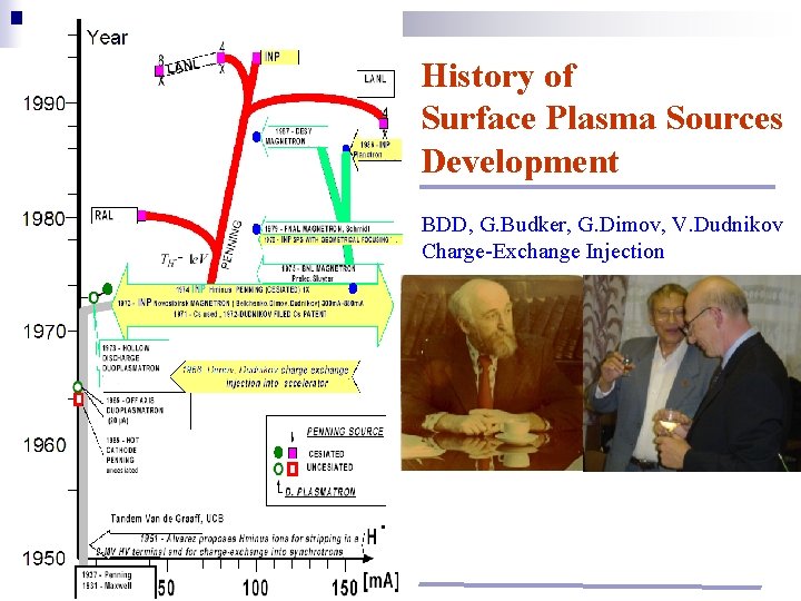 History of Surface Plasma Sources Development BDD, G. Budker, G. Dimov, V. Dudnikov Charge-Exchange