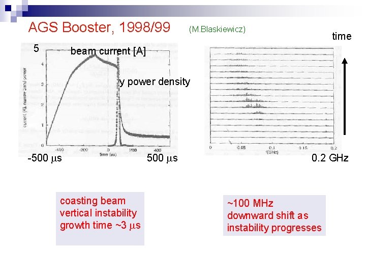 AGS Booster, 1998/99 5 (M. Blaskiewicz) time beam current [A] y power density -500