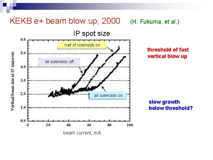 KEKB e+ beam blow up, 2000 (H. Fukuma, et al. ) IP spot size