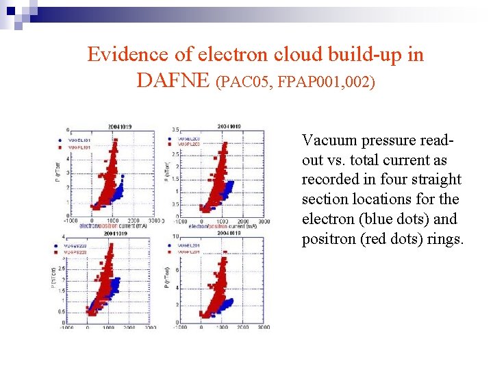 Evidence of electron cloud build-up in DAFNE (PAC 05, FPAP 001, 002) Vacuum pressure