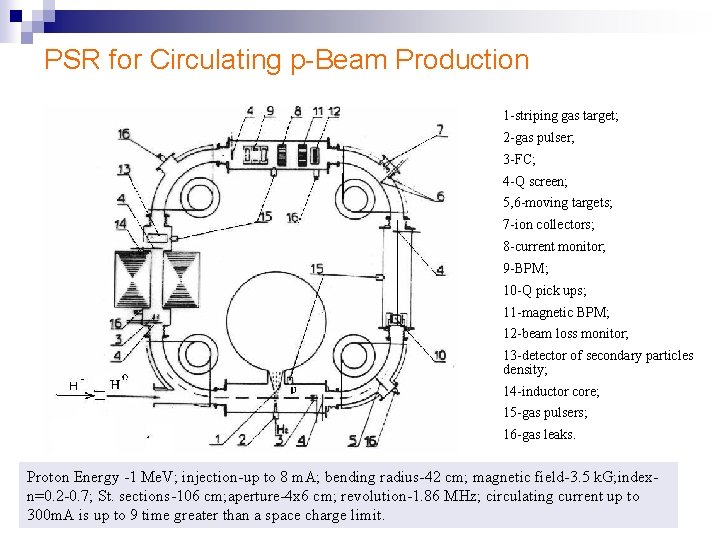 PSR for Circulating p-Beam Production 1 -striping gas target; 2 -gas pulser; 3 -FC;