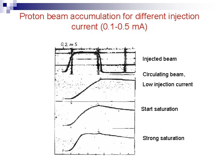 Proton beam accumulation for different injection current (0. 1 -0. 5 m. A) Injected