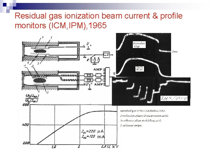 Residual gas ionization beam current & profile monitors (ICM, IPM), 1965 