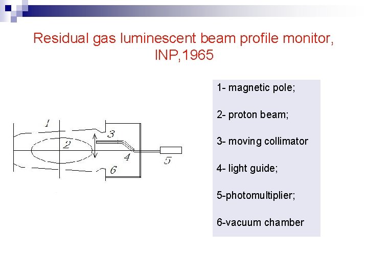 Residual gas luminescent beam profile monitor, INP, 1965 1 - magnetic pole; 2 -
