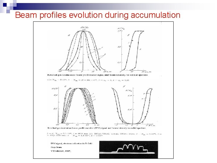 Beam profiles evolution during accumulation 