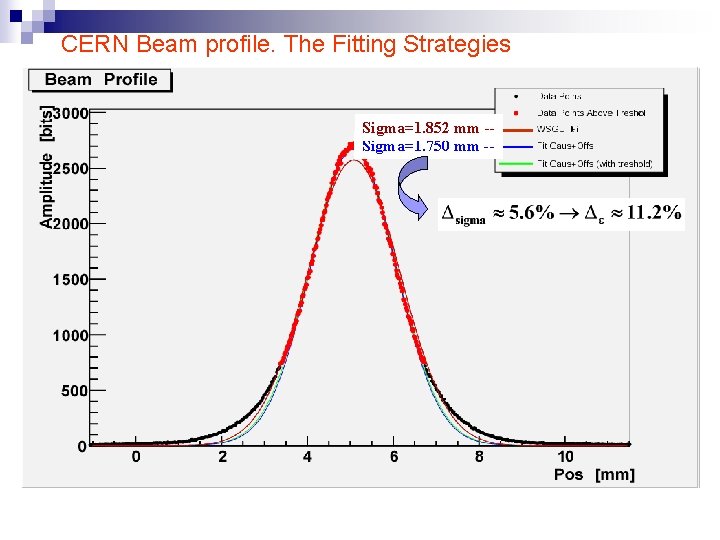 CERN Beam profile. The Fitting Strategies Sigma=1. 852 mm -Sigma=1. 750 mm -- 