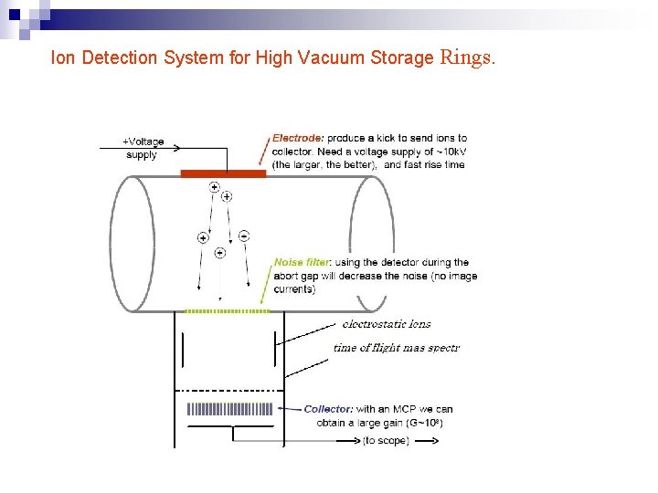 Ion Detection System for High Vacuum Storage Rings. 