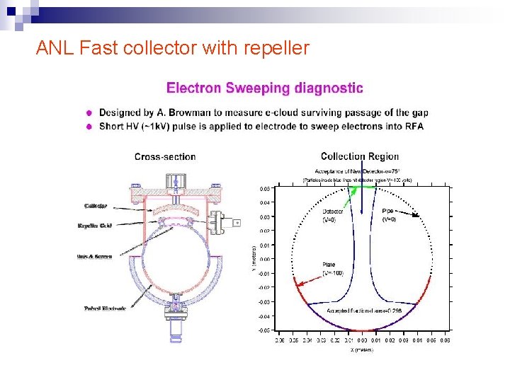 ANL Fast collector with repeller 