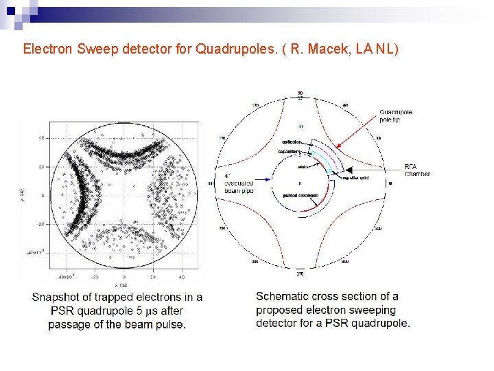 Electron Sweep detector for Quadrupoles. ( R. Macek, LA NL) 