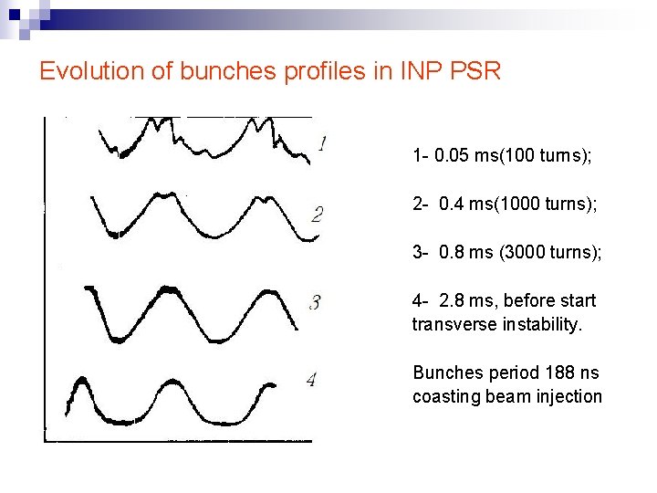 Evolution of bunches profiles in INP PSR 1 - 0. 05 ms(100 turns); 2