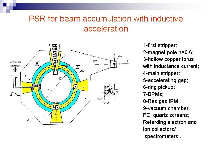 PSR for beam accumulation with inductive acceleration 1 -first stripper; 2 -magnet pole n=0.