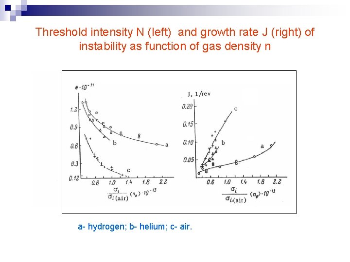 Threshold intensity N (left) and growth rate J (right) of instability as function of