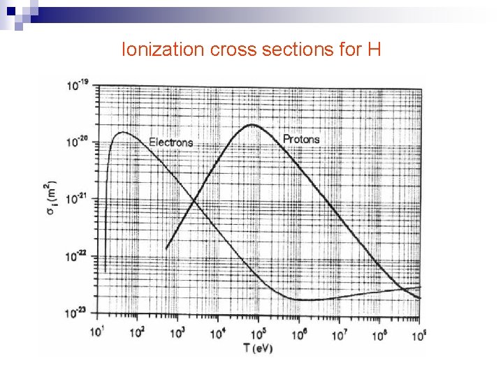 Ionization cross sections for H 