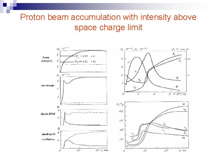 Proton beam accumulation with intensity above space charge limit 