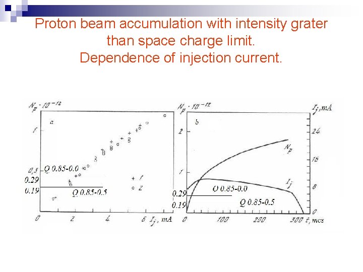 Proton beam accumulation with intensity grater than space charge limit. Dependence of injection current.