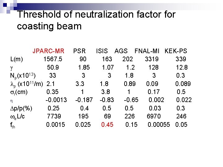 Threshold of neutralization factor for coasting beam JPARC-MR PSR ISIS AGS FNAL-MI KEK-PS L(m)
