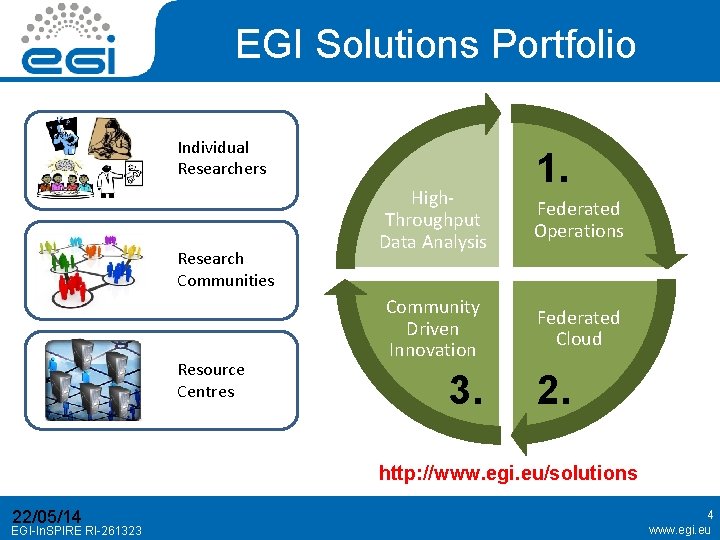 EGI Solutions Portfolio Individual Researchers Research Communities Resource Centres 1. High. Throughput Data Analysis