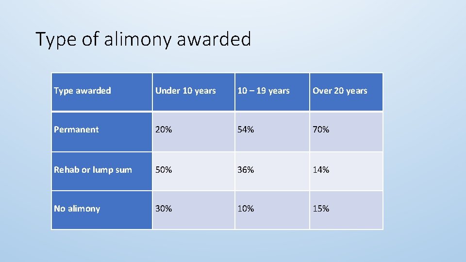Type of alimony awarded Type awarded Under 10 years 10 – 19 years Over