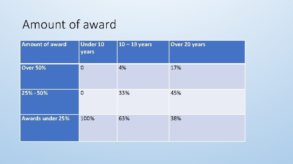 Amount of award Under 10 years 10 – 19 years Over 20 years Over