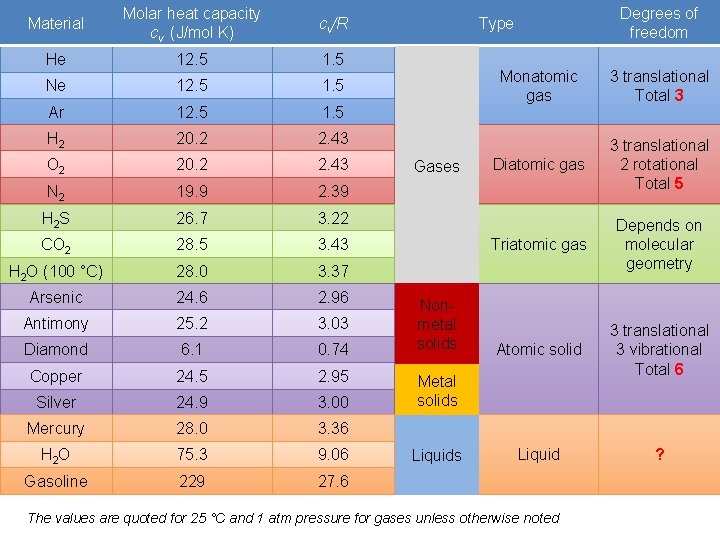 Material Molar heat capacity cv (J/mol K) cv/R He 12. 5 1. 5 Ne