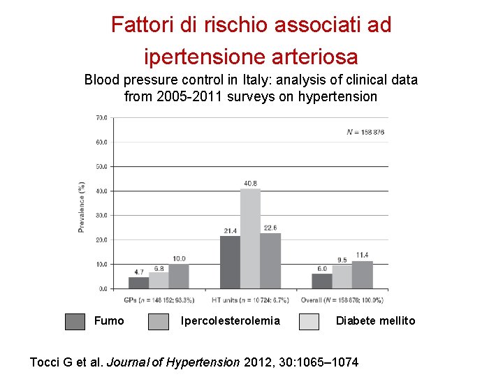 Fattori di rischio associati ad ipertensione arteriosa Blood pressure control in Italy: analysis of