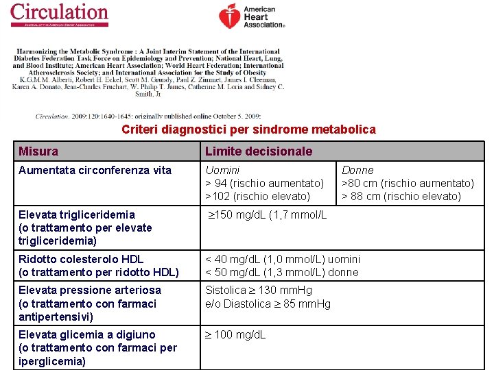 Criteri diagnostici per sindrome metabolica Misura Limite decisionale Aumentata circonferenza vita Uomini > 94