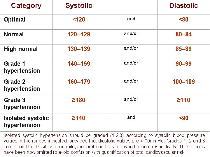 Category Systolic Diastolic Optimal <120 and <80 Normal 120– 129 and/or 80– 84 High