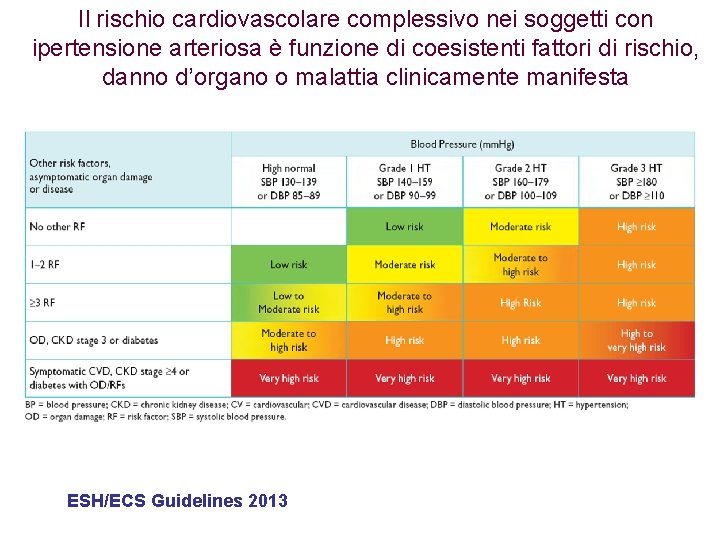 Il rischio cardiovascolare complessivo nei soggetti con ipertensione arteriosa è funzione di coesistenti fattori