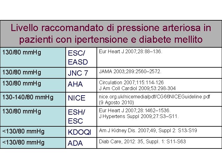 Livello raccomandato di pressione arteriosa in pazienti con ipertensione e diabete mellito Eur Heart