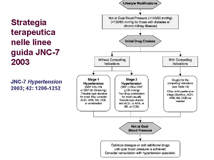 Strategia terapeutica nelle linee guida JNC-7 2003 JNC-7 Hypertension 2003; 42: 1206 -1252 