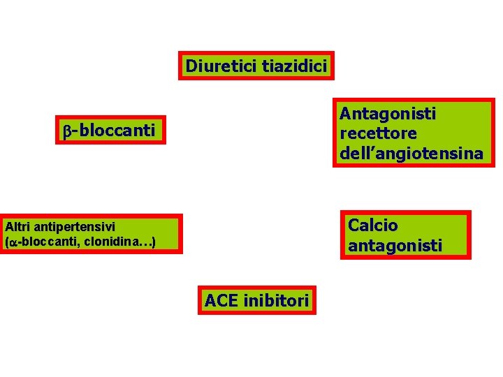 Diuretici tiazidici Antagonisti recettore dell’angiotensina b-bloccanti Calcio antagonisti Altri antipertensivi (a-bloccanti, clonidina…) ACE inibitori