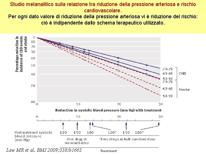 Studio metanalitico sulla relazione tra riduzione della pressione arteriosa e rischio cardiovascolare. Per ogni