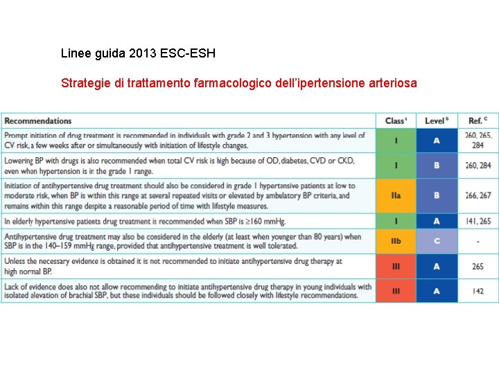 Linee guida 2013 ESC-ESH Strategie di trattamento farmacologico dell’ipertensione arteriosa 