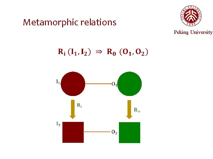 Metamorphic relations Peking University 