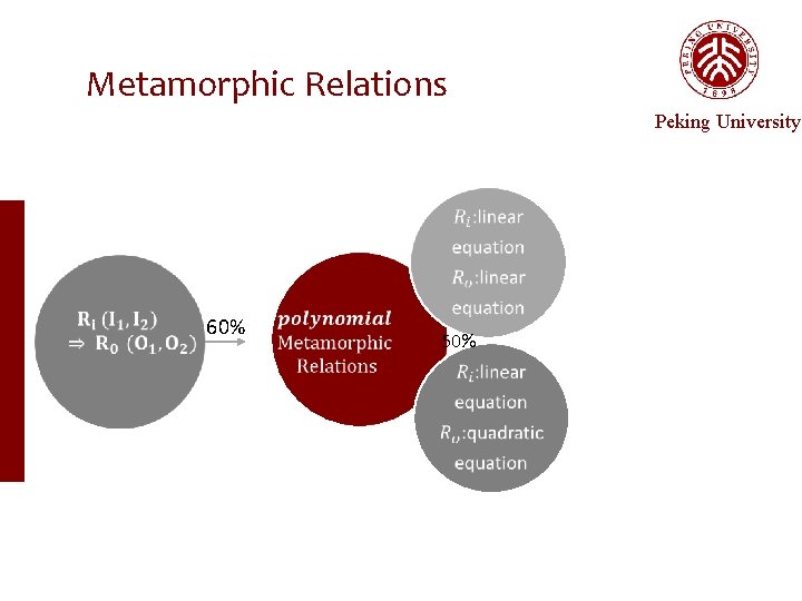 Metamorphic Relations Peking University 60% 50% 