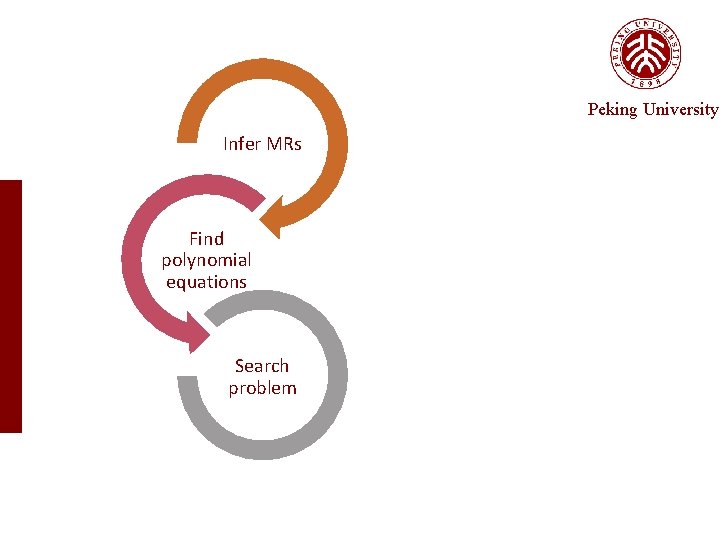 Peking University Infer MRs Find polynomial equations Search problem 