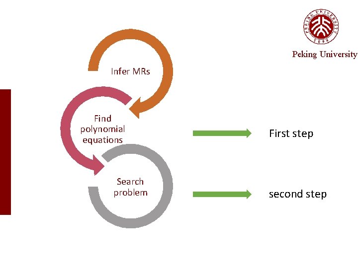 Peking University Infer MRs Find polynomial equations Search problem First step second step 