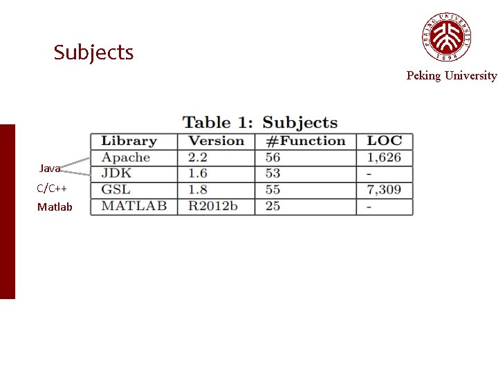 Subjects Peking University Java C/C++ Matlab 