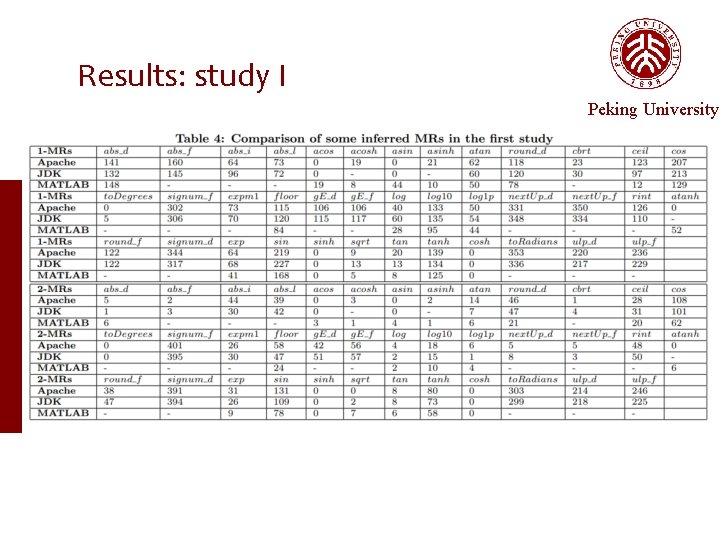 Results: study I Peking University 