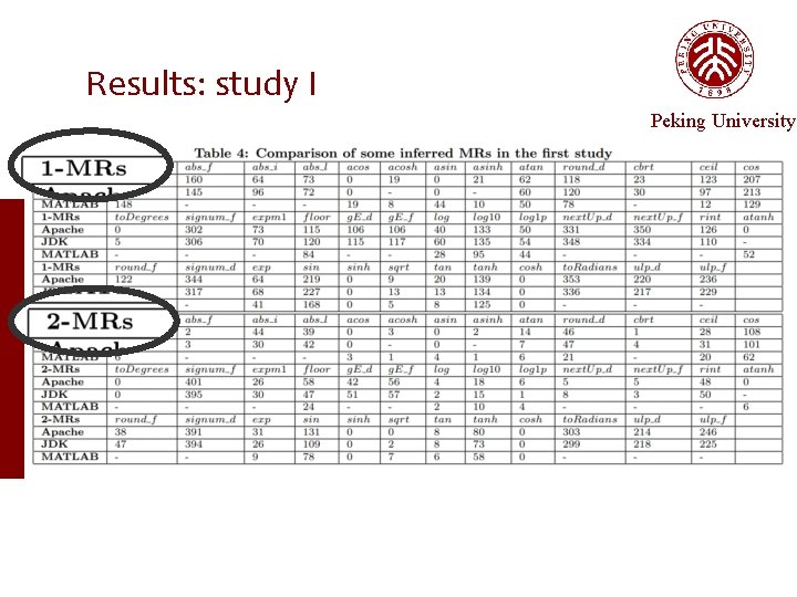 Results: study I Peking University 
