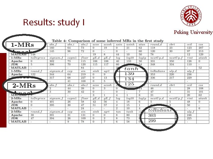 Results: study I Peking University 