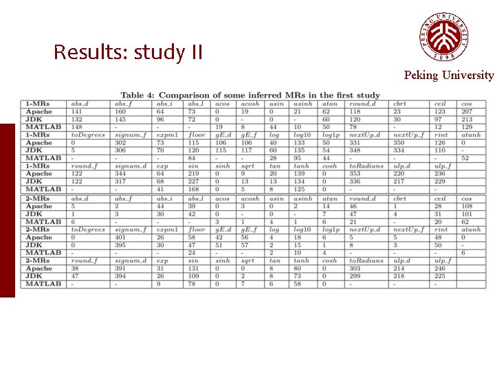 Results: study II Peking University 