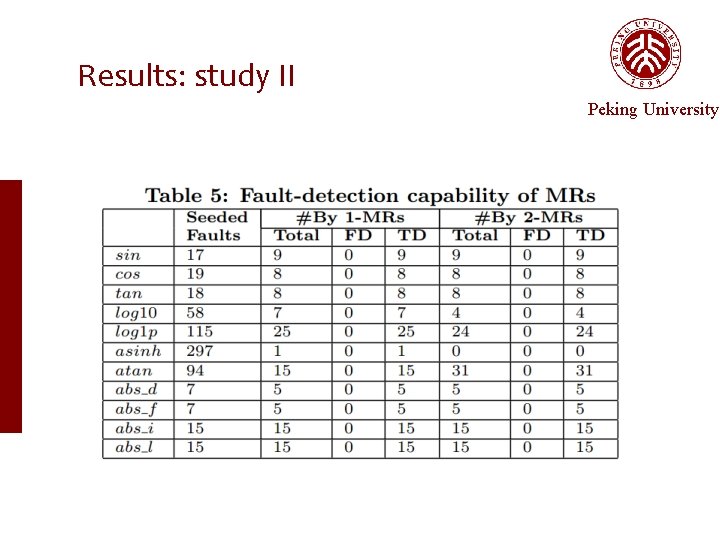 Results: study II Peking University 