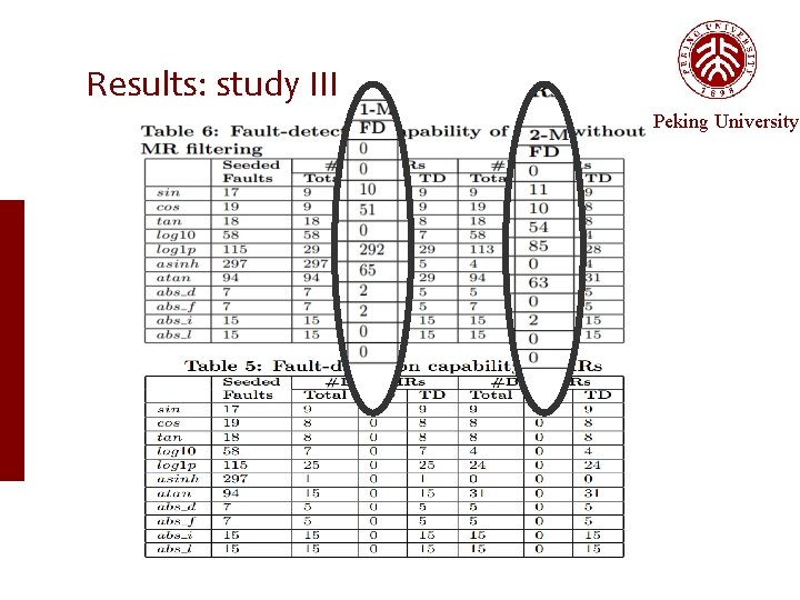 Results: study III Peking University 