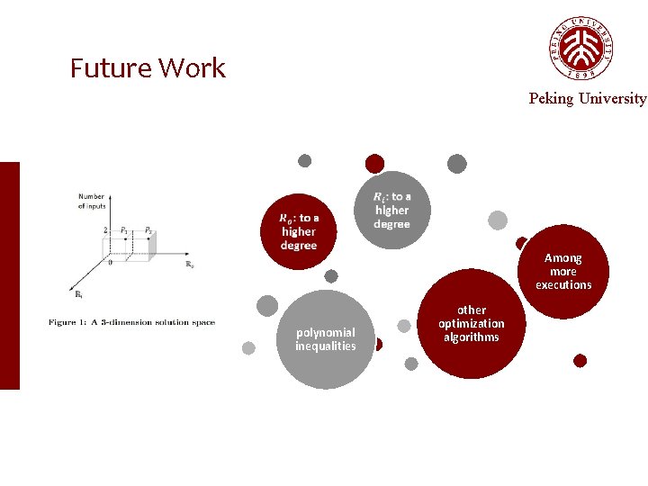 Future Work Peking University Among more executions polynomial inequalities other optimization algorithms 