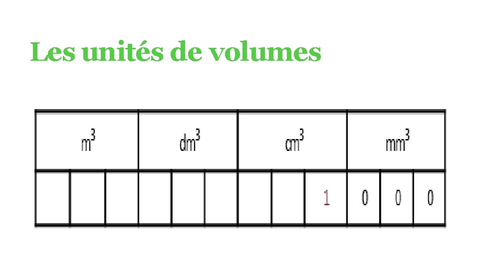 Les unités de volumes 