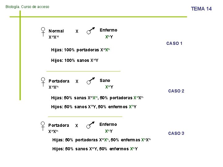 Biología. Curso de acceso TEMA 14 Normal XHXH X Enfermo Xh. Y CASO 1