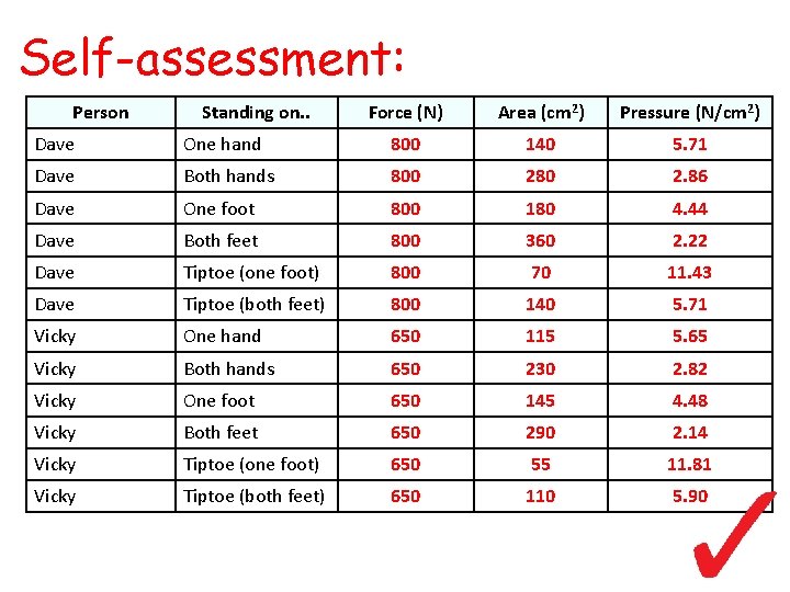 Self-assessment: Person Standing on. . Force (N) Area (cm 2) Pressure (N/cm 2) Dave